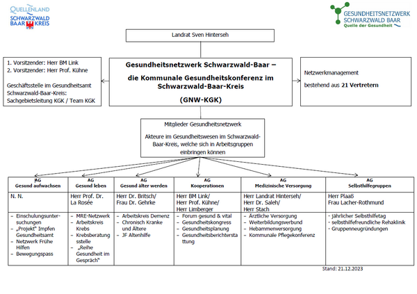 Organigramm Gesundheitsnetzwerk Schwarzwald-Baar